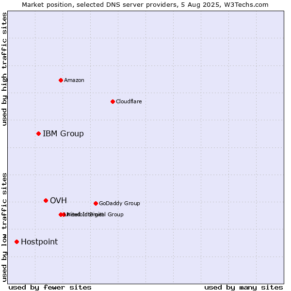 Market position of OVH vs. IBM Group vs. Hostpoint