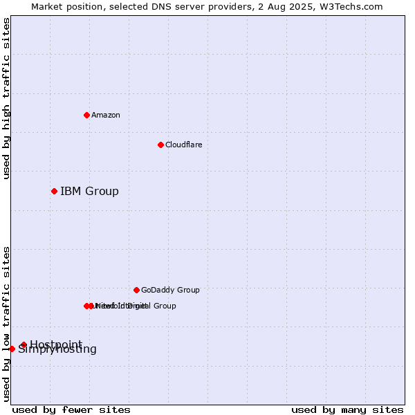 Market position of IBM Group vs. Hostpoint vs. Simplyhosting