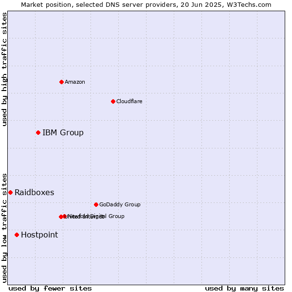 Market position of IBM Group vs. Hostpoint vs. Raidboxes