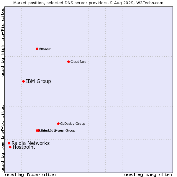 Market position of IBM Group vs. Hostpoint vs. Raiola Networks