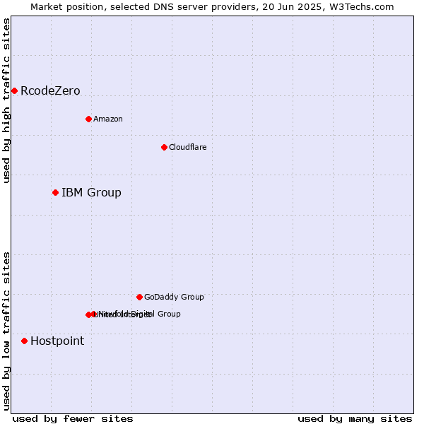 Market position of IBM Group vs. Hostpoint vs. RcodeZero