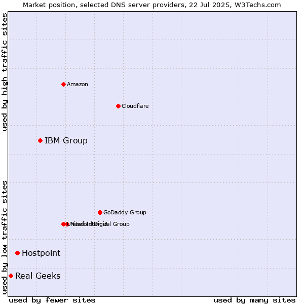 Market position of IBM Group vs. Hostpoint vs. Real Geeks