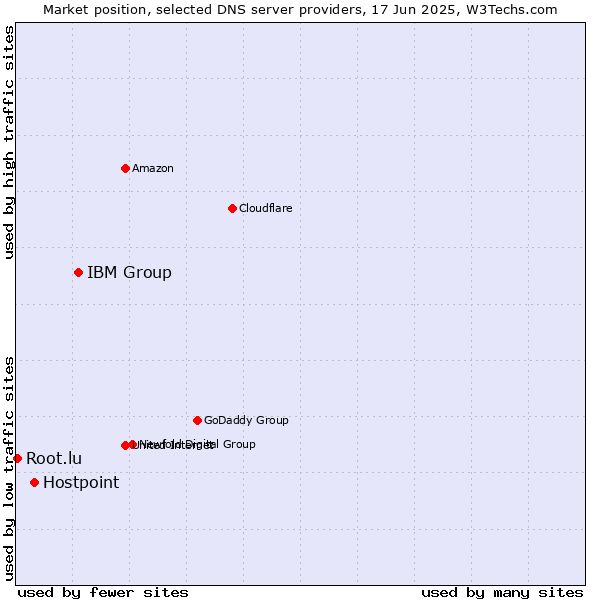 Market position of IBM Group vs. Hostpoint vs. Root.lu