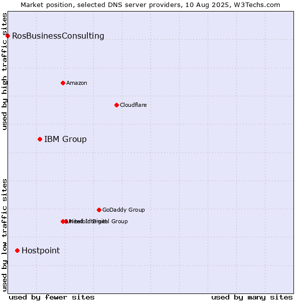 Market position of IBM Group vs. Hostpoint vs. RosBusinessConsulting