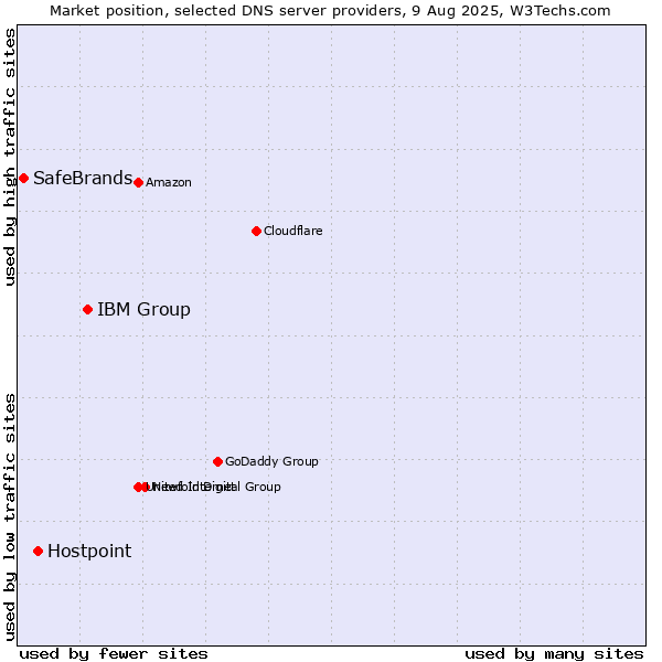 Market position of IBM Group vs. Hostpoint vs. SafeBrands