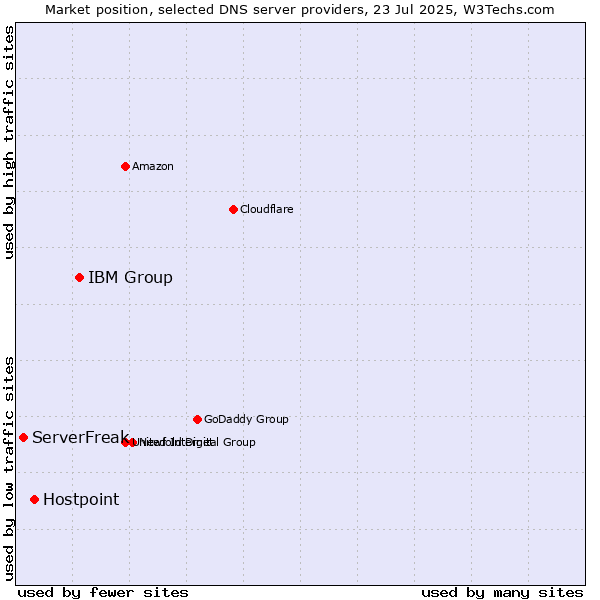 Market position of IBM Group vs. Hostpoint vs. ServerFreak