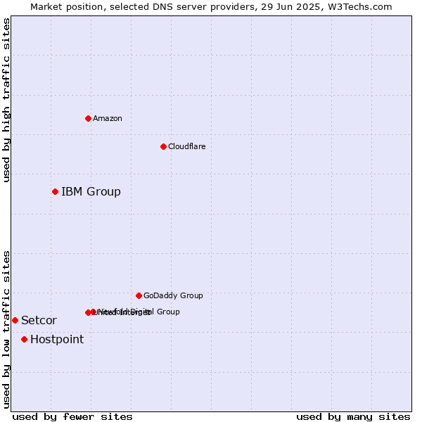 Market position of IBM Group vs. Hostpoint vs. Setcor
