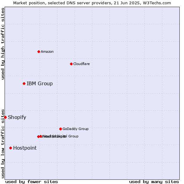 Market position of IBM Group vs. Hostpoint vs. Shopify