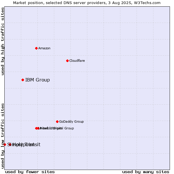 Market position of IBM Group vs. Hostpoint vs. Simply Transit