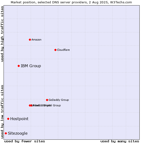 Market position of IBM Group vs. Hostpoint vs. Sitezoogle