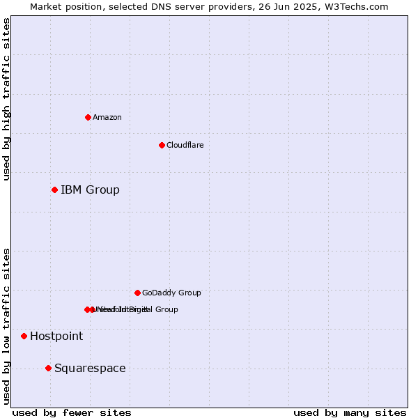 Market position of IBM Group vs. Squarespace vs. Hostpoint