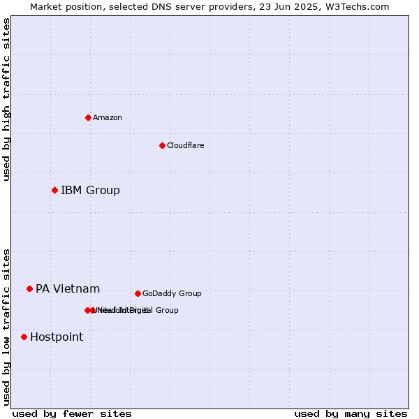 Market position of IBM Group vs. PA Vietnam vs. Hostpoint