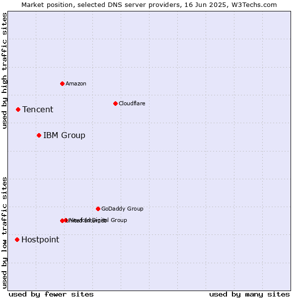 Market position of IBM Group vs. Tencent vs. Hostpoint