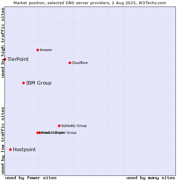 Market position of IBM Group vs. Hostpoint vs. TierPoint