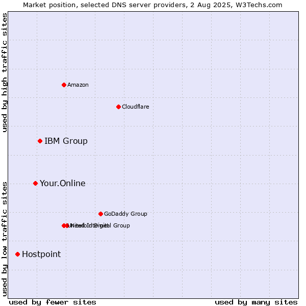 Market position of IBM Group vs. Your.Online vs. Hostpoint
