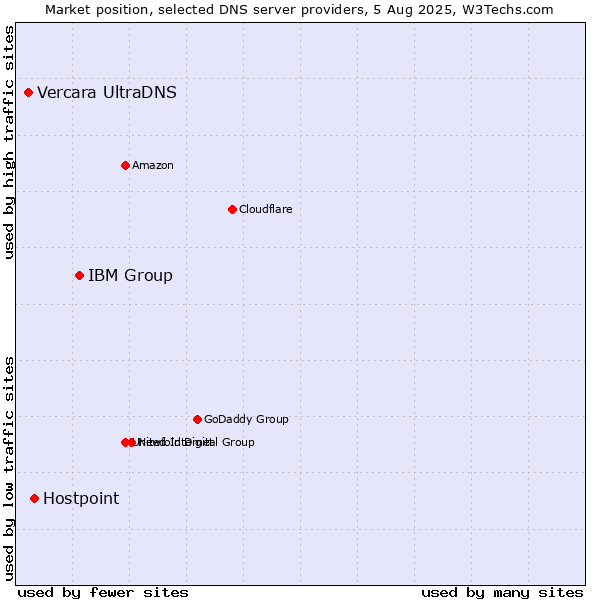 Market position of IBM Group vs. Hostpoint vs. Vercara UltraDNS