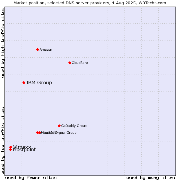 Market position of IBM Group vs. Vimexx vs. Hostpoint