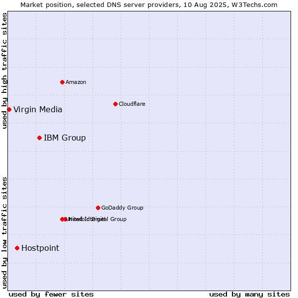 Market position of IBM Group vs. Hostpoint vs. Virgin Media