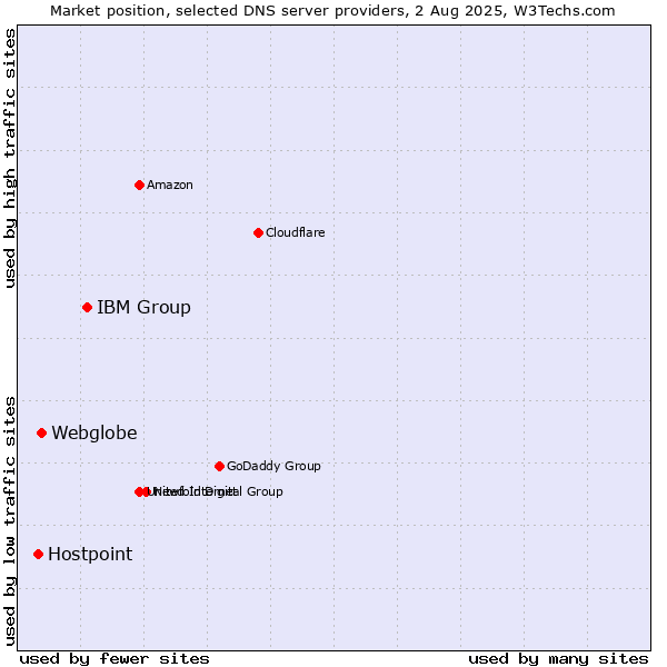 Market position of IBM Group vs. Webglobe vs. Hostpoint