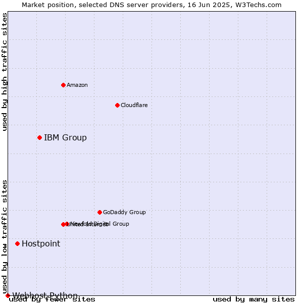 Market position of IBM Group vs. Hostpoint vs. Webhost Python
