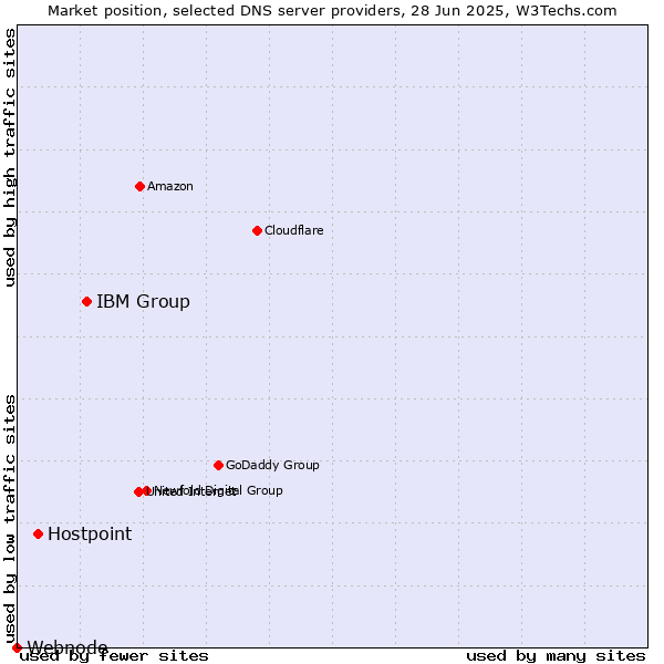Market position of IBM Group vs. Hostpoint vs. Webnode