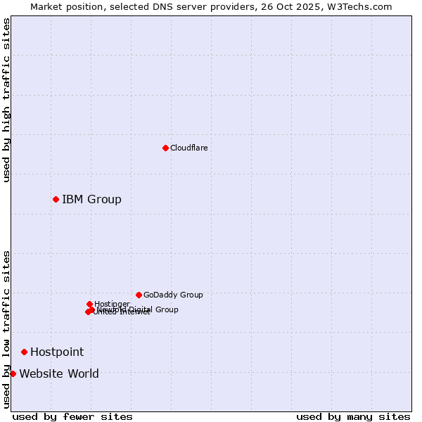 Market position of IBM Group vs. Hostpoint vs. Website World