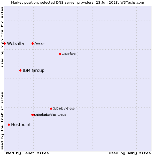 Market position of IBM Group vs. Hostpoint vs. Webzilla