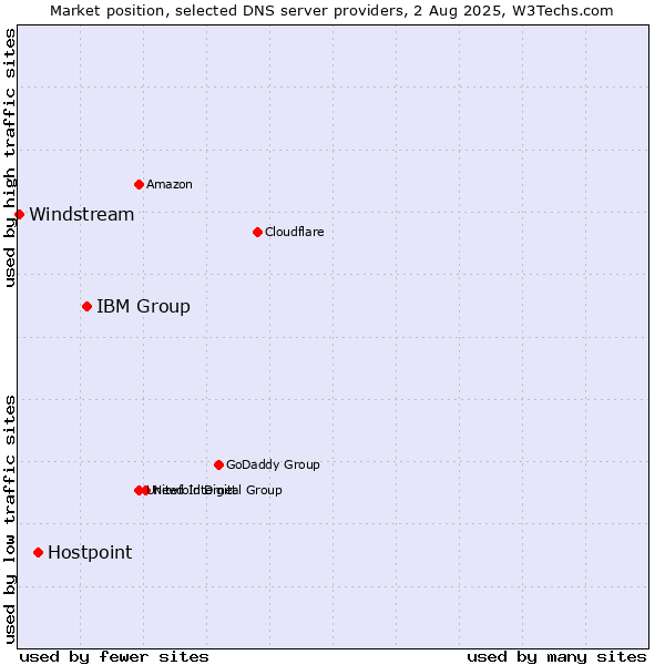 Market position of IBM Group vs. Hostpoint vs. Windstream