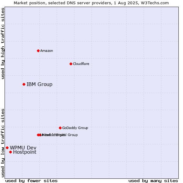 Market position of IBM Group vs. Hostpoint vs. WPMU Dev