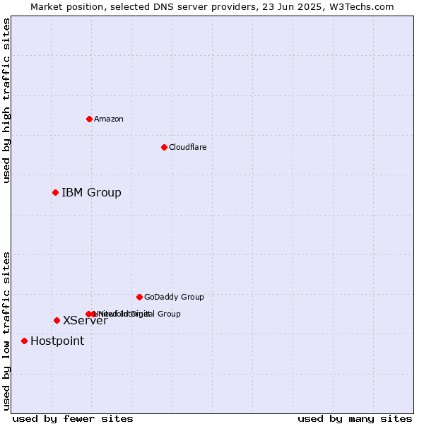 Market position of XServer vs. IBM Group vs. Hostpoint