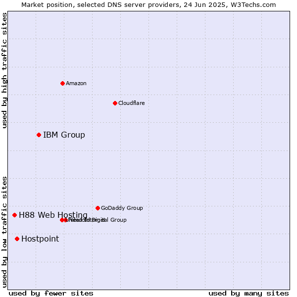 Market position of IBM Group vs. Hostpoint vs. H88 Web Hosting