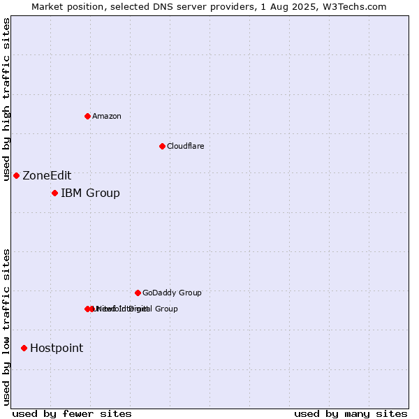 Market position of IBM Group vs. Hostpoint vs. ZoneEdit