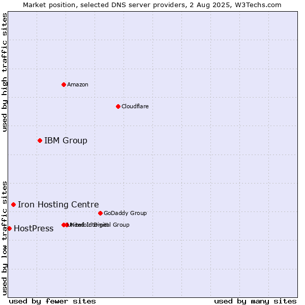 Market position of IBM Group vs. Iron Hosting Centre vs. HostPress
