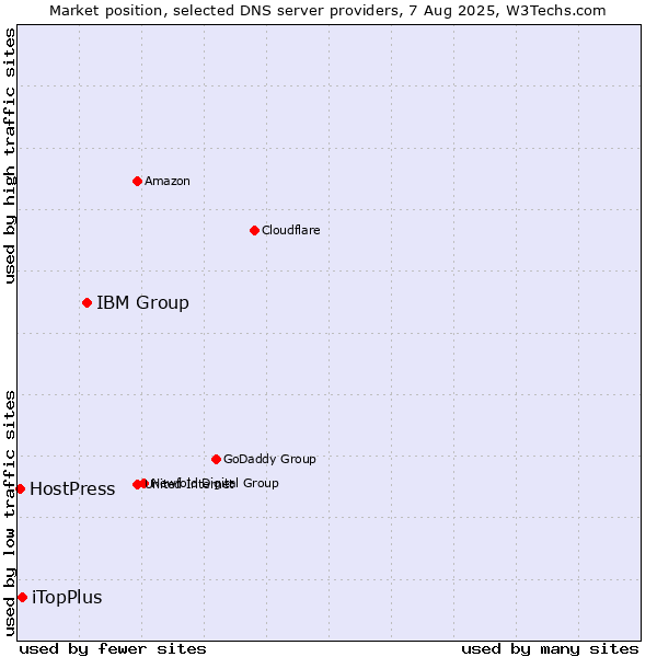 Market position of IBM Group vs. iTopPlus vs. HostPress