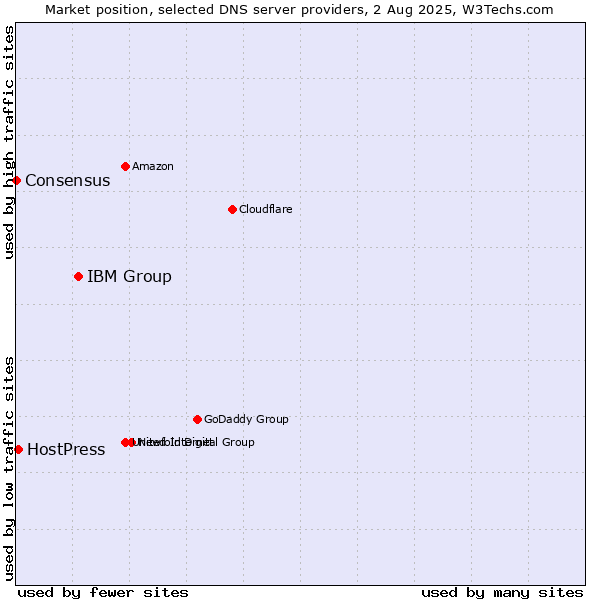 Market position of IBM Group vs. HostPress vs. Consensus