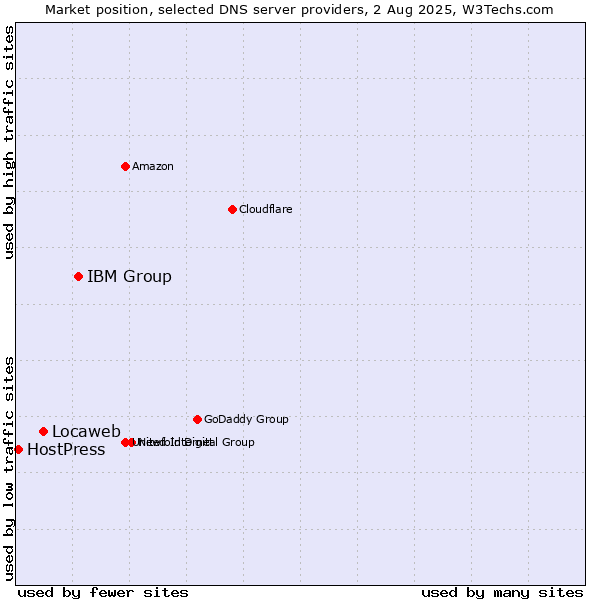 Market position of IBM Group vs. Locaweb vs. HostPress