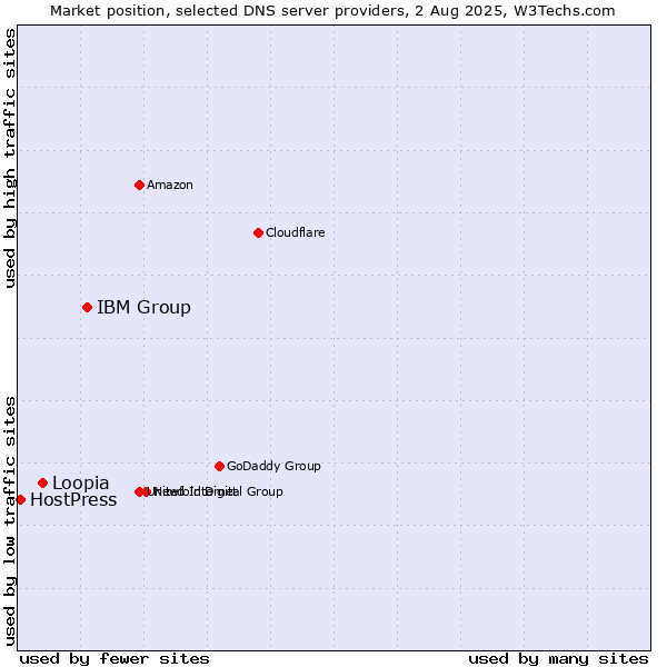 Market position of IBM Group vs. Loopia vs. HostPress