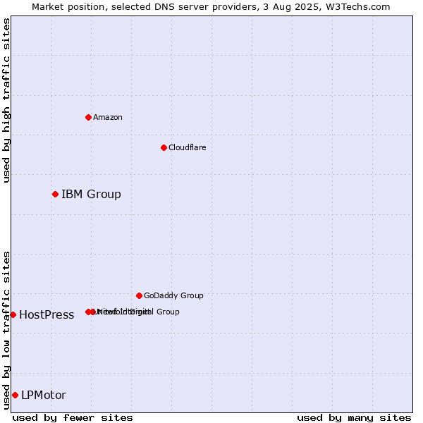 Market position of IBM Group vs. LPMotor vs. HostPress