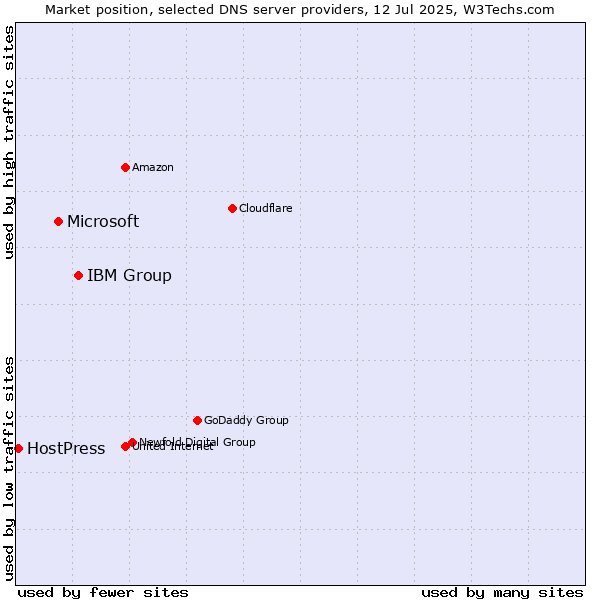 Market position of IBM Group vs. Microsoft vs. HostPress