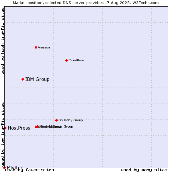 Market position of IBM Group vs. HostPress vs. Mivitec