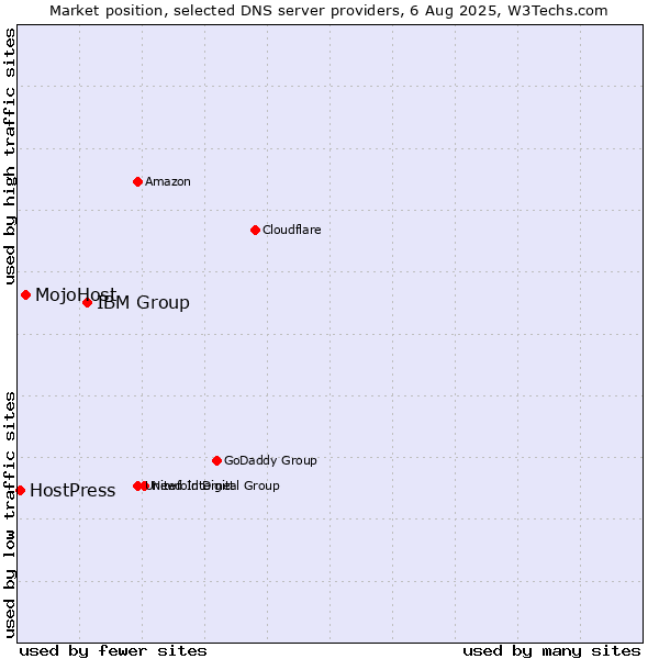 Market position of IBM Group vs. MojoHost vs. HostPress