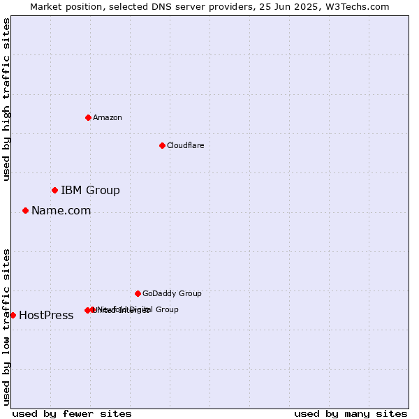 Market position of IBM Group vs. Name.com vs. HostPress