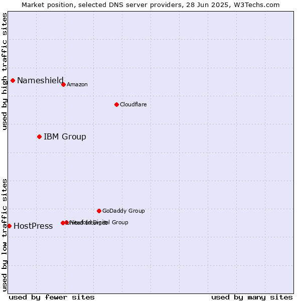 Market position of IBM Group vs. Nameshield vs. HostPress