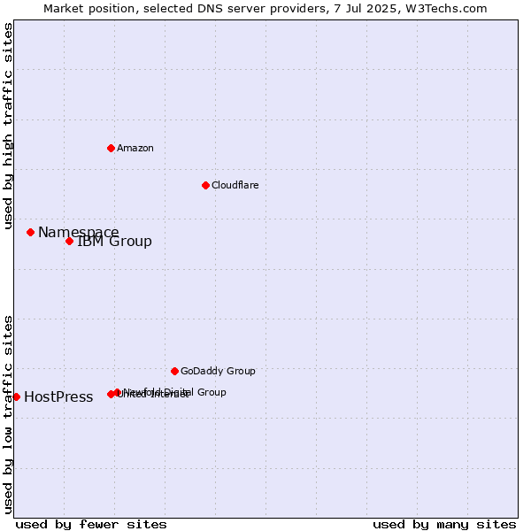 Market position of IBM Group vs. Namespace vs. HostPress