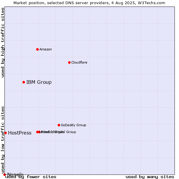 Market position of IBM Group vs. HostPress vs. Nanelo