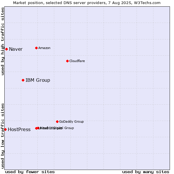 Market position of IBM Group vs. Naver vs. HostPress