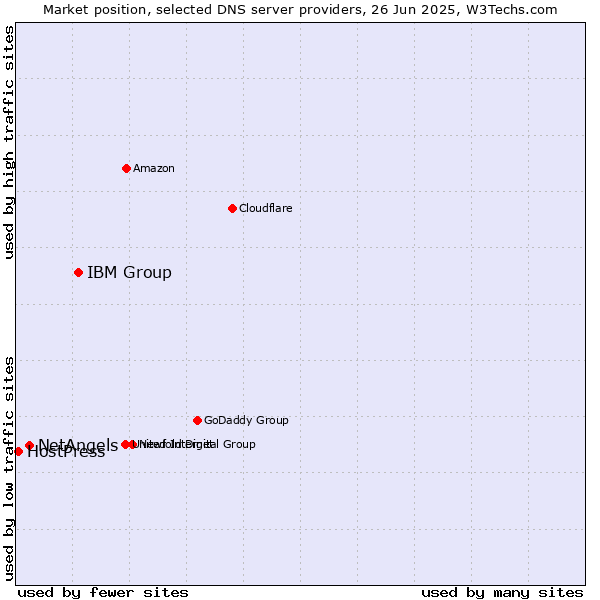 Market position of IBM Group vs. NetAngels vs. HostPress