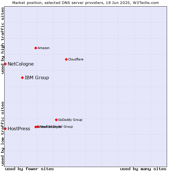 Market position of IBM Group vs. NetCologne vs. HostPress
