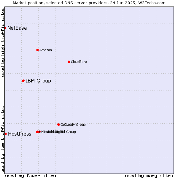 Market position of IBM Group vs. HostPress vs. NetEase