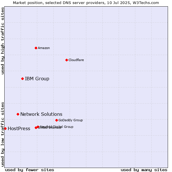 Market position of IBM Group vs. Network Solutions vs. HostPress
